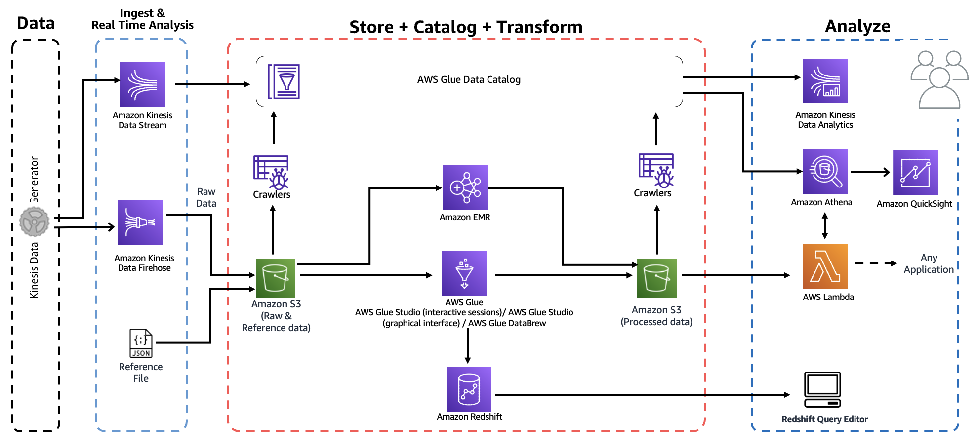 Data Analytics on AWS