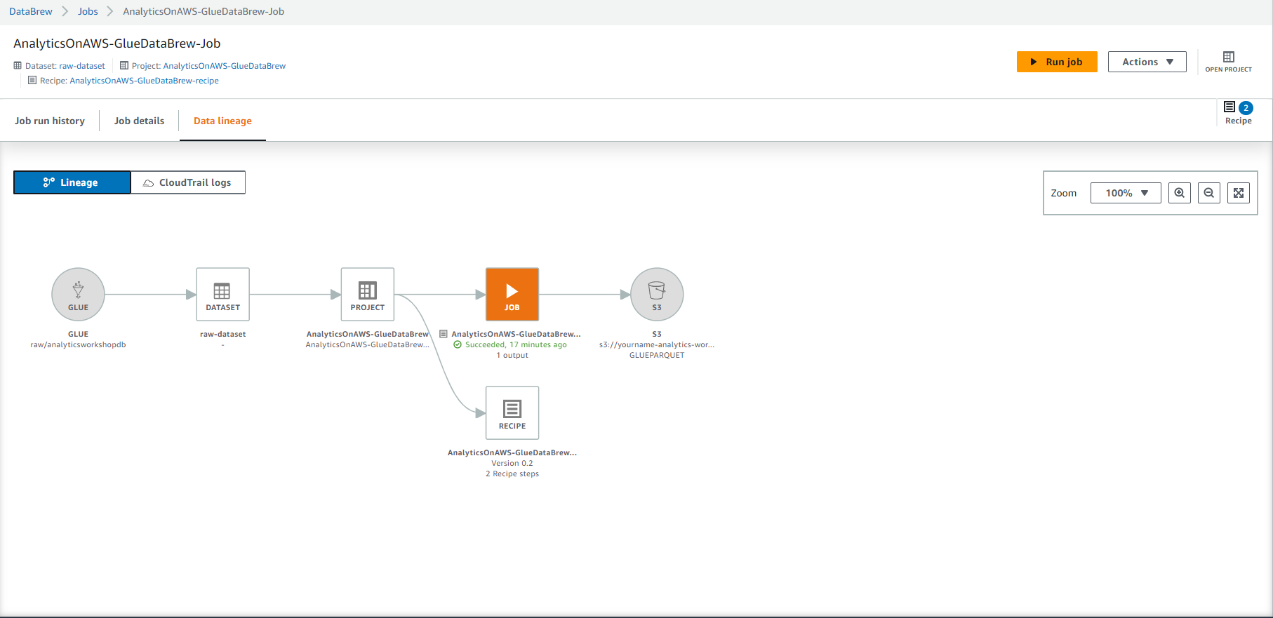 Data Analytics on AWS